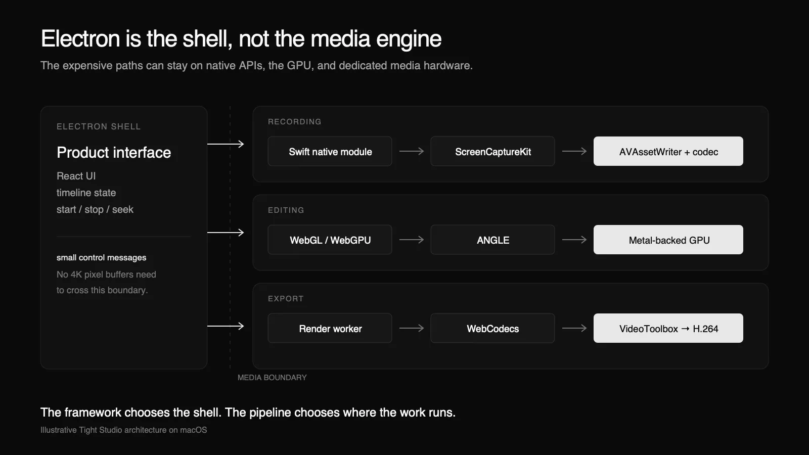 Cover illustration for Electron is not your screen recorder's bottleneck